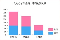 男女別居住地