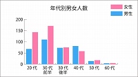 男女別年代