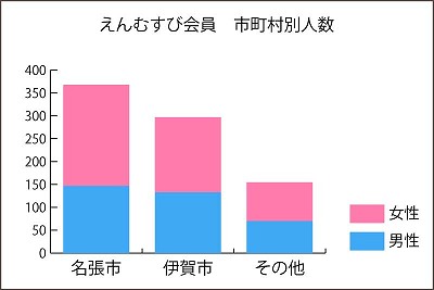 えんむすび登録会員