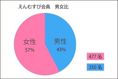 えんむすび登録会員